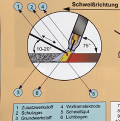 WIG Schweißen erklärt